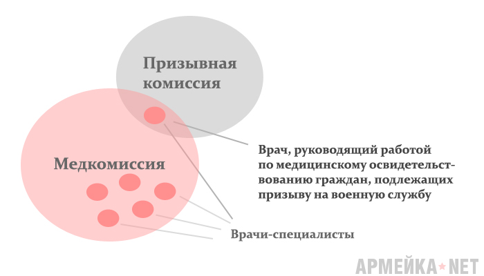 Взаимоотношение медкомиссии и призывной комиссии
